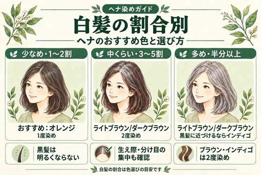 白髪の割合別・ヘナのおすすめ色と選び方。少なめはオレンジ、中くらい・多めはライトブラウンやダークブラウン、黒髪に近づけるならインディゴを候補にする図解。人物は白髪の分布を示す模式図です。